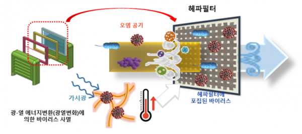 광열헤파필터를 적용한 환기장치 원리.(사진=한국에너지기술연구원)