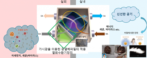 광열 헤파 필터를 적용한 열회수환기장치 원리.(사진=한국에너지기술연구원)