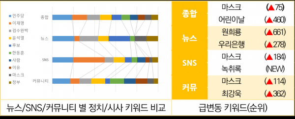 스피치로그가 지난달 26일부터 지난 5일까지 분석 발표한 자료에 따르면, 종합, SNS, 커뮤니티 3개 채널에서 마스크가 핵심이슈로 자리잡았다. (자료=스피치로그)