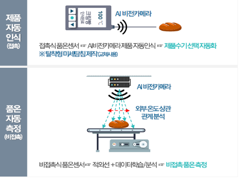 식품의약품안전처가 '스마트 해썹' 사업을 확대해 업체가 쉽고 정확하게 데이터 관리를 할 수 있도록 지원할 방침이다.(사진=식품의약품안전처)