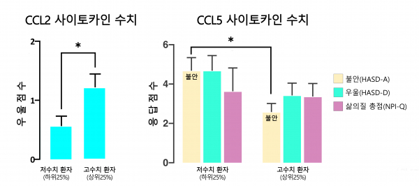 CCL2,CCL5 사이토카인 수치에 따른 정신증상 응답 수준 차이.(그래프=서울대병원)