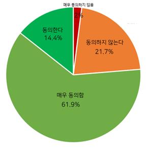 안락사 및 의사 조력 자살 합법화에 대한 참가자의 태도(%).(사진=서울대병원)