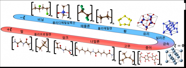 털, 실크, 나일론, 금속, 고무, 플라스틱 등이 포함된 이론 마찰 대전열 개념도.(사진=KAIST)