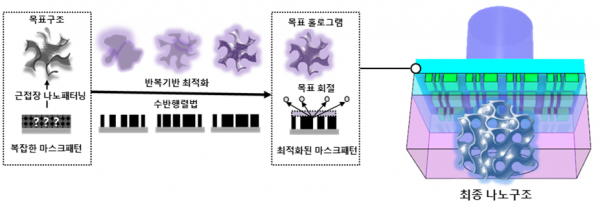 역설계 연산을 활용해 목표 소재를 구현하는 패터닝 기술 모식도.(사진=KAIST)