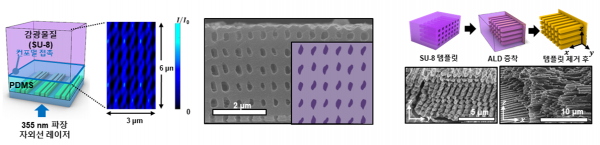 사각배열의 나노채널 구현 공정 모식도 및 시뮬레이션 결과.(사진=KAIST)