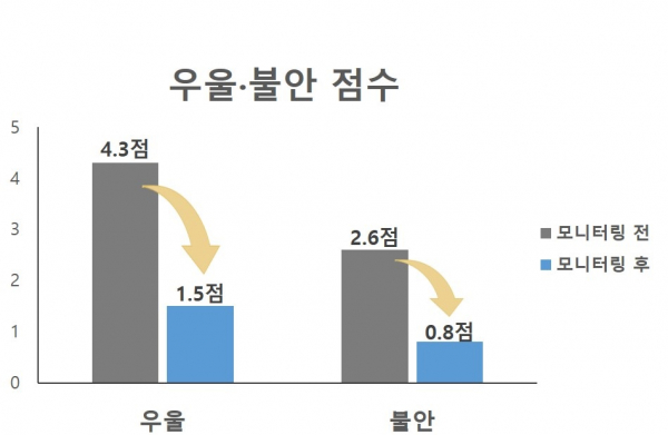 고위험군을 제외한 환자의 평균 우울 점수(PHQ-9)는 퇴원 직후 4.3점에서 모니터링 3회 완료 후 1.5점으로 감소했다. 평균 불안 점수(GAD-7) 또한 퇴원 직후 2.6점에서 모니터링 3회 완료 후 0.8점으로 감소했다.(그래프=서울대병원)