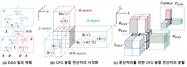 KAIST가 인공지능 딥러닝 모델을 처리하기 위해 필수적으로 사용되는 기계학습 시스템을 세계 최고 수준의 성능으로 끌어올리는 데 성공했다.(사진=KAIST)