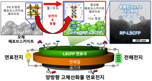 팔라듐이 도핑된 연료극이 적용된 양방향 고체산화물 연료전지 구동 모식도.(사진=KAIST)