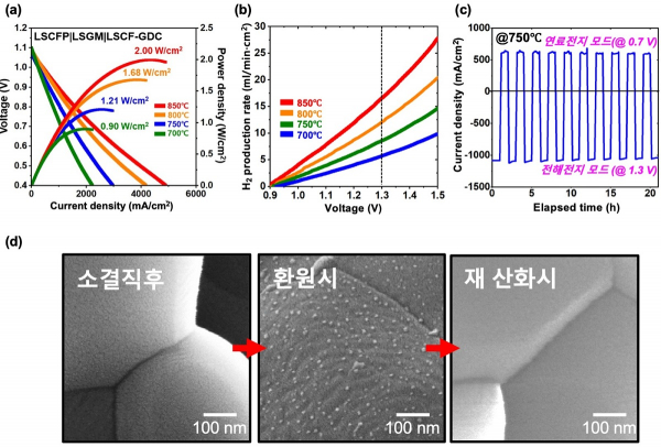 개발된 전극이 적용된 가역적 고체산화물 연료전지 셀의 온도별 성능 모식도.(사진=KAIST)