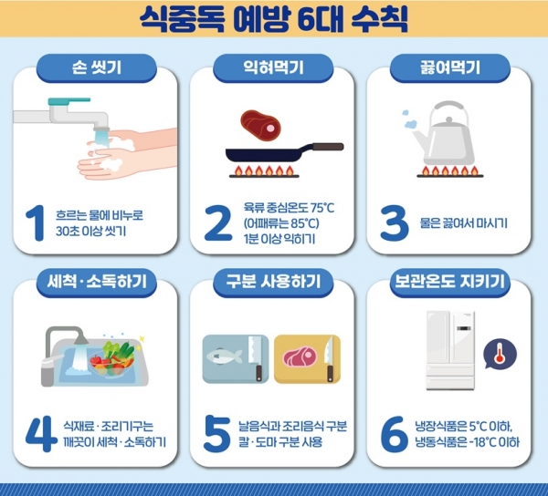 식중독 예방 수칙(제공=식약처)