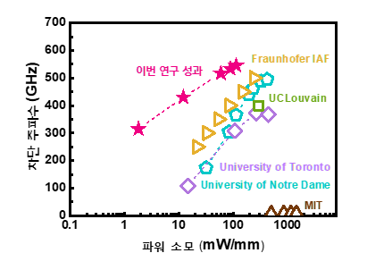 극저온에서 제어 및 판독 소자의 차단주파수 성능 비교.(사진=KAIST)