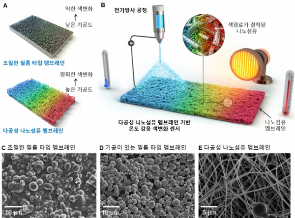 조밀한 필름 타임 및 다공성 나노섬유 멤브레인 모식도.(사진=KAIST)