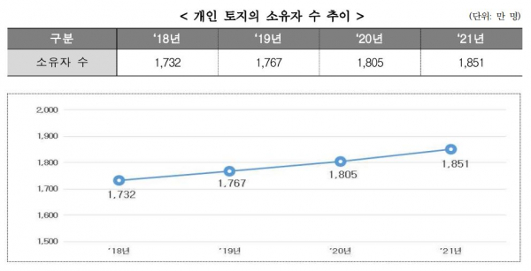 개인 토지의 소유자 수 추이 (사진=국토교통부)