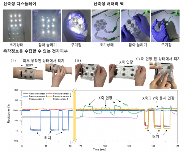 대관람차 모양의 아일랜드를 활용한 신축성 디스플레이, 신축성 배터리팩, 촉각정보를 수집할 수 있는 전자 피부.(사진=KAIST)