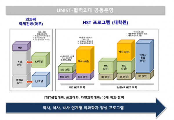 UNIST-울산대가 추진할 '학사~박사 연계형 의과학자 양성 프로그램'.(사진=UNIST)