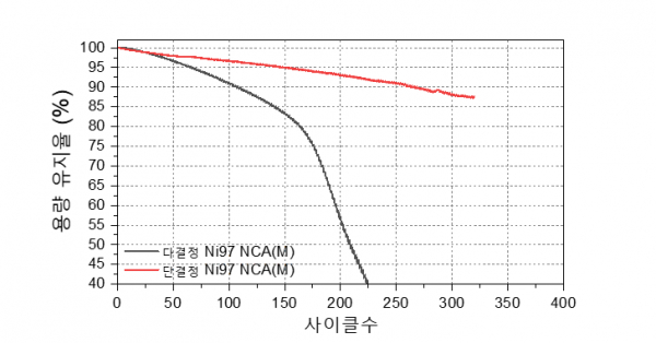니켈(Ni) 97%가 함량된 NCA(M) 소재를 15분 급속 충전했을 때 수명 유지율을 비교한 그래프.(사진=UNIST)
