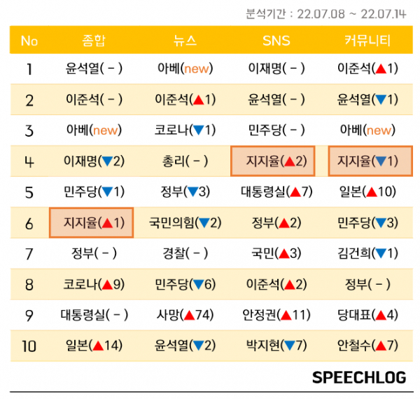 키워드 분석업체 '스피치로그'가 지난 8일부터 14일까지 분석한 자료에 따르면 윤석열 대통령 '지지율' 키워드가 변함없이 높은 순위를 기록하고 있다.(자료=스피치로그)