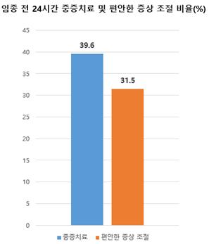 임종 전 24시간 중증치료 및 편안한 증상 조절 비율(%).(그래프=서울대병원)