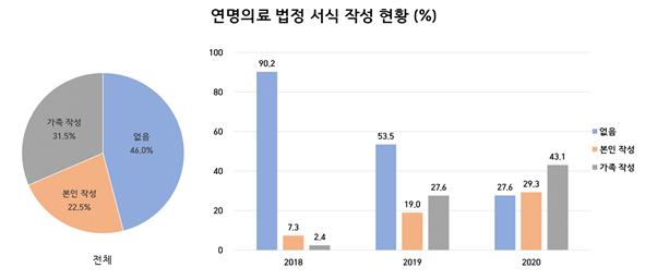 연명의료 법정 서식 작성 현황.(그래프=서울대병원)