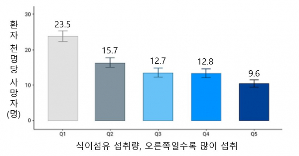 식이섬유 섭취량에 따른 1000명 당 사망자 발생 수 차이.(그래프=세브란스병원)