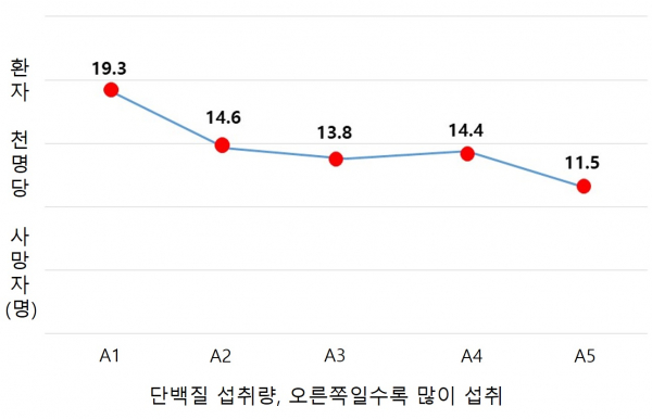 단백질 섭취량에 따른 1000명 당 사망자 발생 수 차이.(자료=세브란스병원)