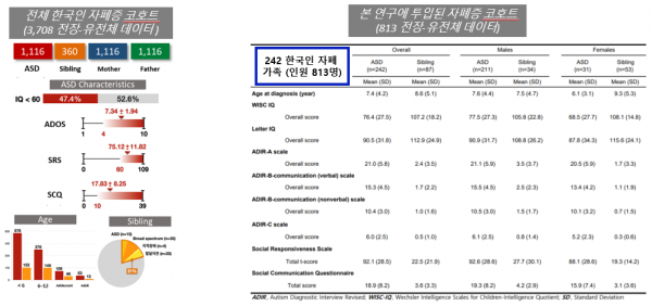 한국인 자폐증 코호트 구축.(사진=KAIST)