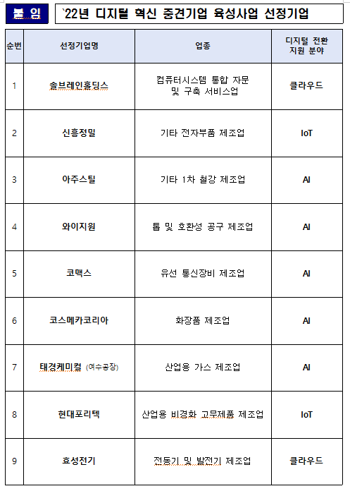 22년 디지털 혁신 중견기업 육성사업 선정기업 첨부표.(사진=산업통상자원부)