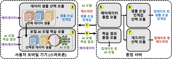 데이터 샘플 최적 선택 및 데드라인 조절 방법론을 적용한 연합학습 라운드 진행 모식도.(사진=KAIST)