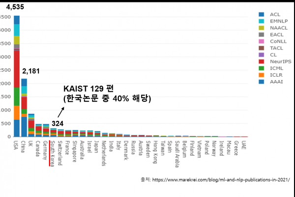 지난해 인공지능 분야 11개 톱 학회 국가 별 논문 수와 KAIST의 기여도.(사진=KAIST)