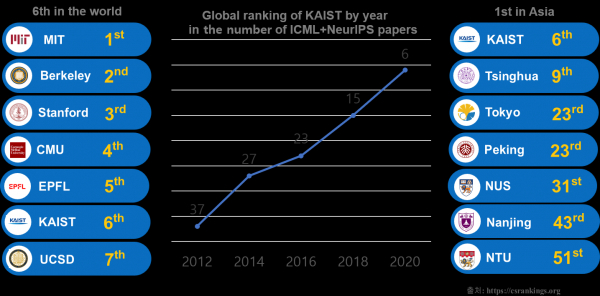 2020년 인공지능 분야 세계 최고 권위 학회 국제머신러닝학회(ICML)와 인공신경망학회(NeurIPS) 대학 별 논문.(사진=KAIST)