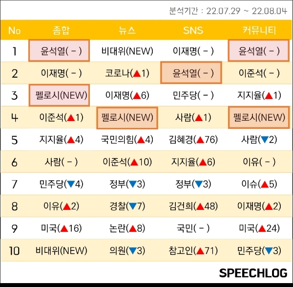 지난 달 29일부터 8월 4일까지 키워드 분석 자료(자료=스피치로그)