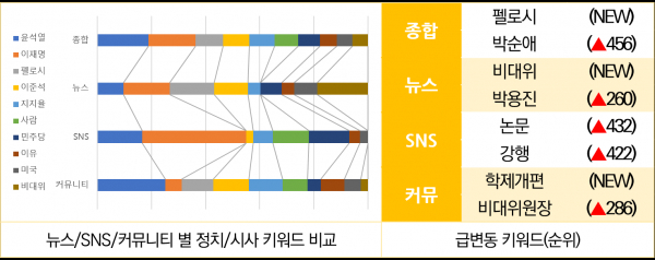 지난 달 29일부터 8월 4일까지 키워드 분석 자료(자료=스피치로그)