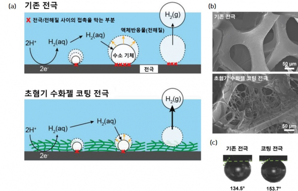 기존 전극(니켈 폼 전극)과 하이드로젤 코팅 전극 비교.(사진=UNIST)