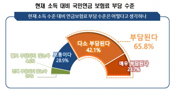 현재 소득 대비 국민연금 보험료 부담 수준 조사 결과 (사진=한국경영자총협회)