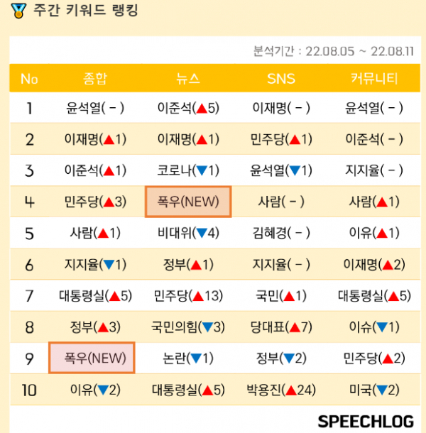 8월 둘째 주 각종 매체는 '폭우'를 가장 많이 언급했다.(사진=스피치로그)