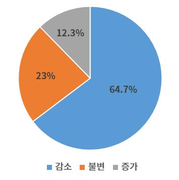 하반기 수출 전망.(그림=대한상의)