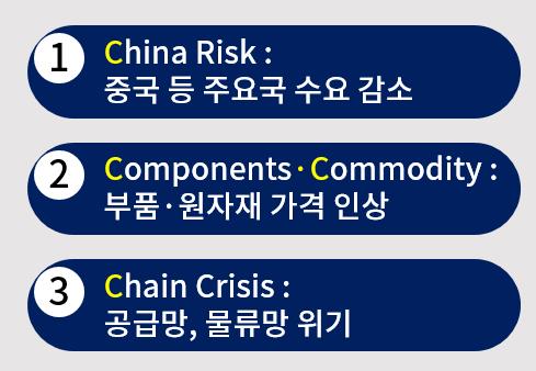 수출 감소 전망 원인...3C문제.(그림=대한상의)