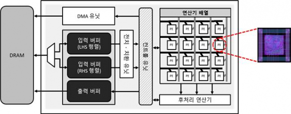 유민수 교수팀이 개발한 '개인정보 보호 인공지능 AI 반도체 가속기'의 구조 모식도(사진=카이스트)