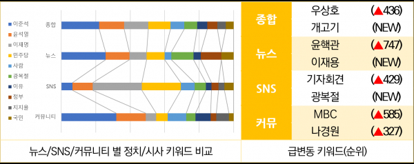 급상승한 주간 키워드. (자료=스피치로그)