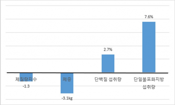 MC4R 유전자 변이를 가진 환자가 지중해식 식단 실시 후 변화 값(평균).(사진=세브란스병원)