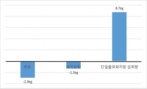 FTO 유전자 변이를 가진 환자가 지중해식 식단 실시 후 변화 값(평균).(사진=세브란스병원)