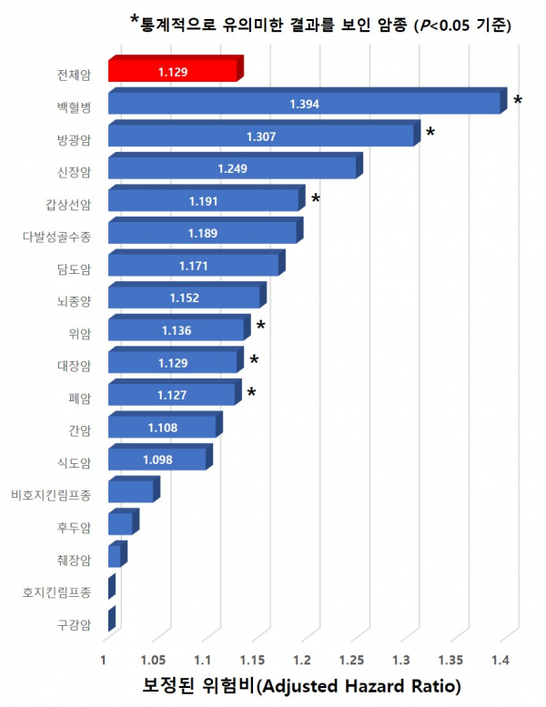 암종별 치주질환이 없는 대상자 대비 치주질환을 앓고 있는 환자에서의 암 발생 위험 비율.(사진=연세의료원)