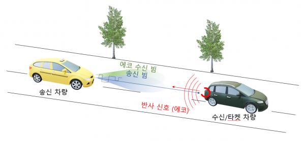 밀리미터파를 사용한 자동차 통신-레이더 융합 시스템.(사진=KAIST)