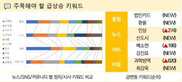 지난 12일부터 18일까지 급상승한 키워드 (자료=스피치로그)