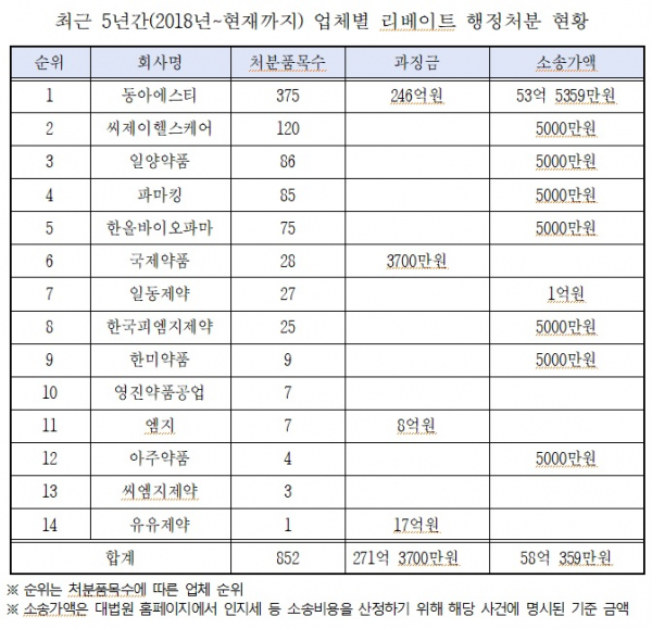 (자료=최종윤 의원실)