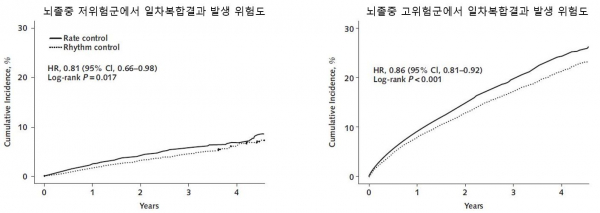 뇌졸중 저위험군(좌), 뇌졸중 고위험군(우)에서 일차복합결과(심혈관질환 사망, 허혈성 뇌졸중, 심부전 입원, 심근경색 등) 발생 위험도.(그래프=세브란스병원)