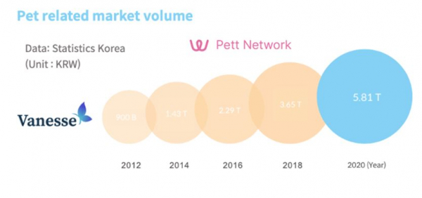 펫케어 시장 규모. (사진=바네스코인)