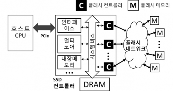 '네트워크 기술이 적용된 SSD시스템 반도체'의 구조 모식도.(사진=KAIST)