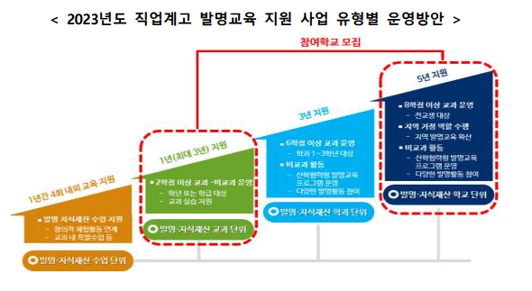 특허청이 '2023년 직업계고 발명 교육 지원 사업'에 새롭게 참여할 특성화고와 마이스터고를 이날부터 오는 11월 17일까지 모집한다.(사진=특허청)