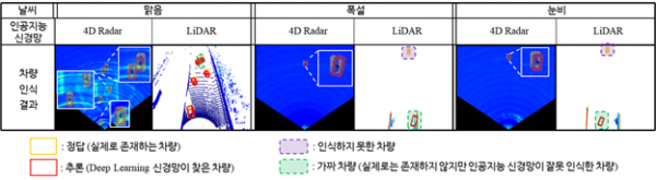 4D 레이더 인공지능 신경망과 인공지능 신경망 차량 인식 결과 비교.(사진=KAIST)